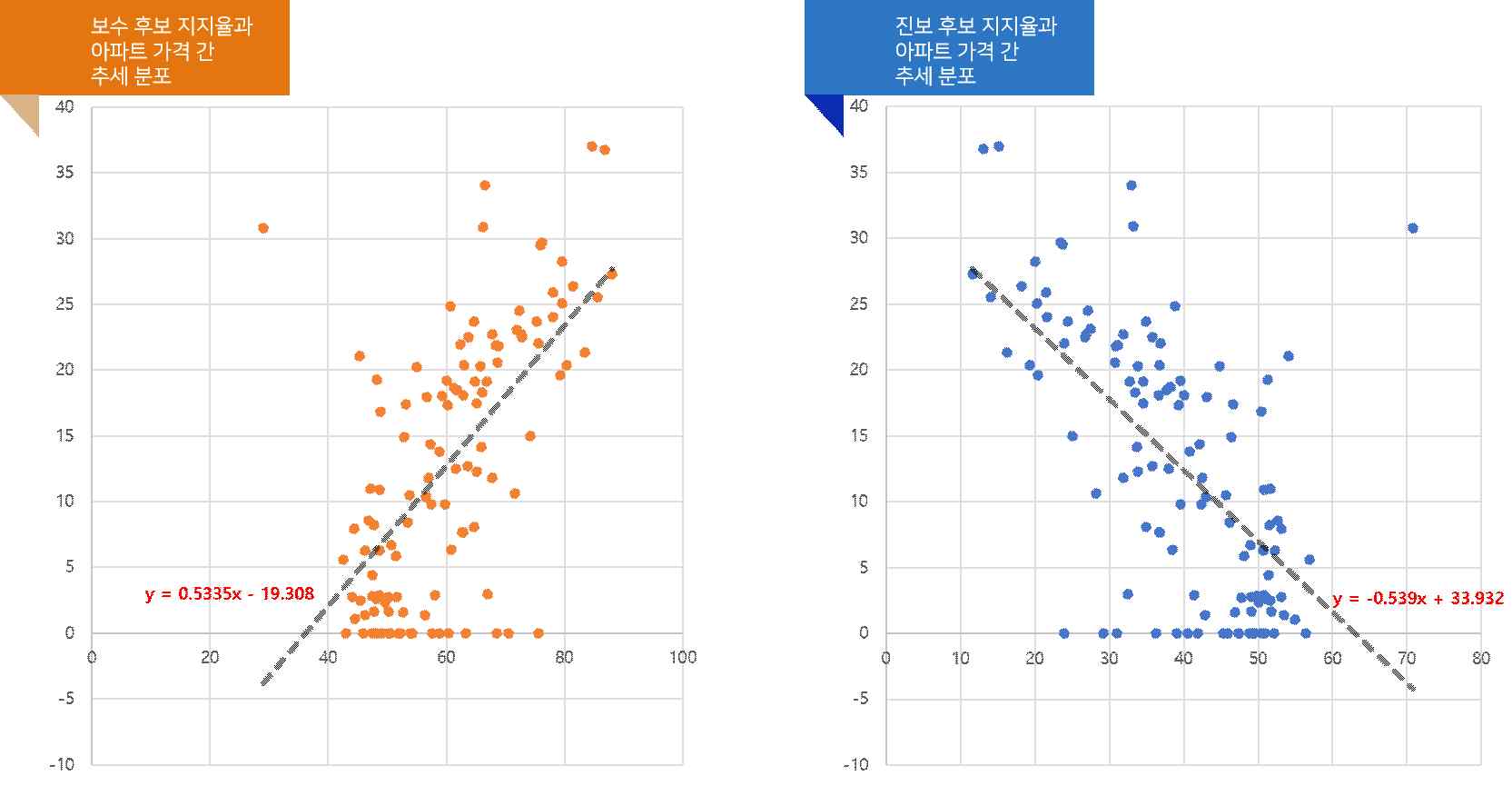 투표소별 득표율과 아파트 가격 상관 분석 차트